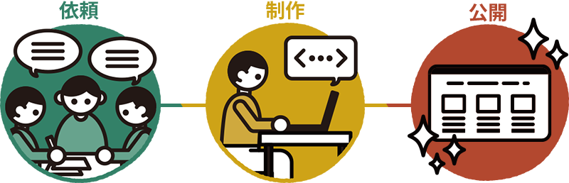 依頼、制作、公開の3つのステップがあります。